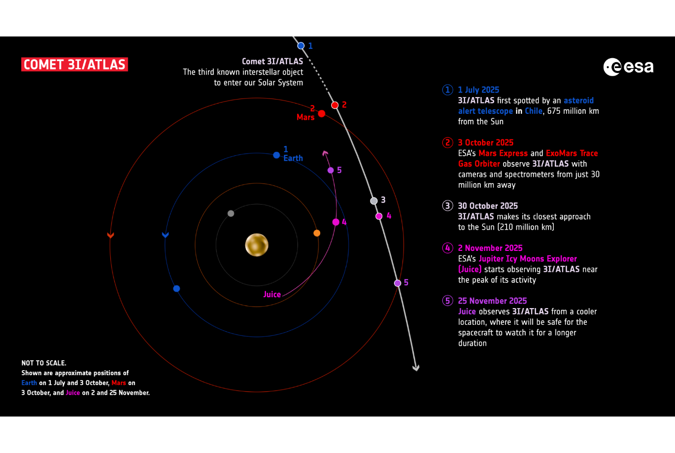 3I/ATLAS's path through the solar system, the planets and the missions it will pass. 3I/ATLAS's path through the solar system, the planets and the missions it will pass.